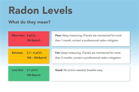 radon gas range